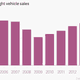 Image for article titled Car buying boomed last year